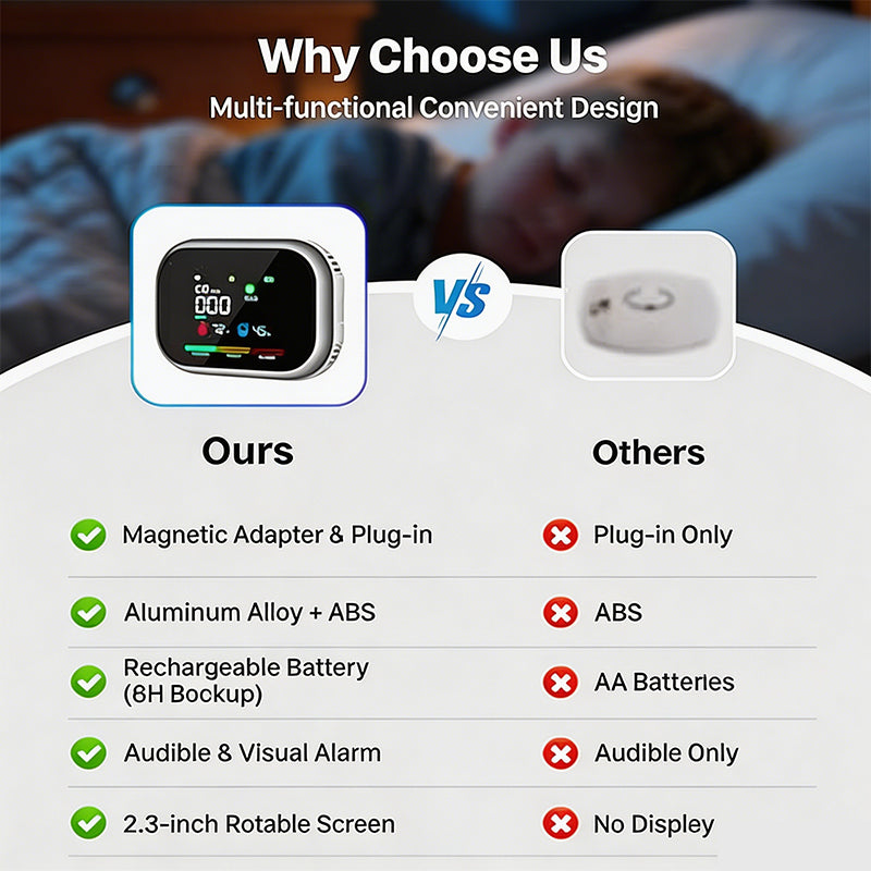 🏠💨 50% KORTING! Stop met het hopen dat je gaslek op tijd ruikt! Deze 6-in-1 alarm met LCD-scherm detecteert CO, rook en gas, en gilt als een sirene zodra het misgaat – dag en nacht.