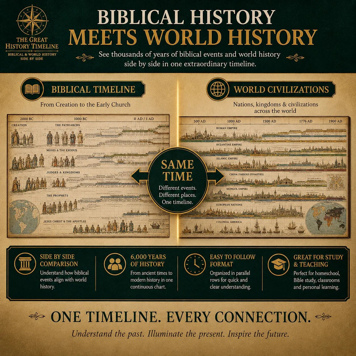 🔥Synchronologische Historische Tijdlijnkaart – Uitvouwbare Geschiedeniskaart