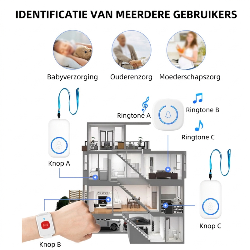 Draadloze zorgroepinstallatie Smart Call-systeem